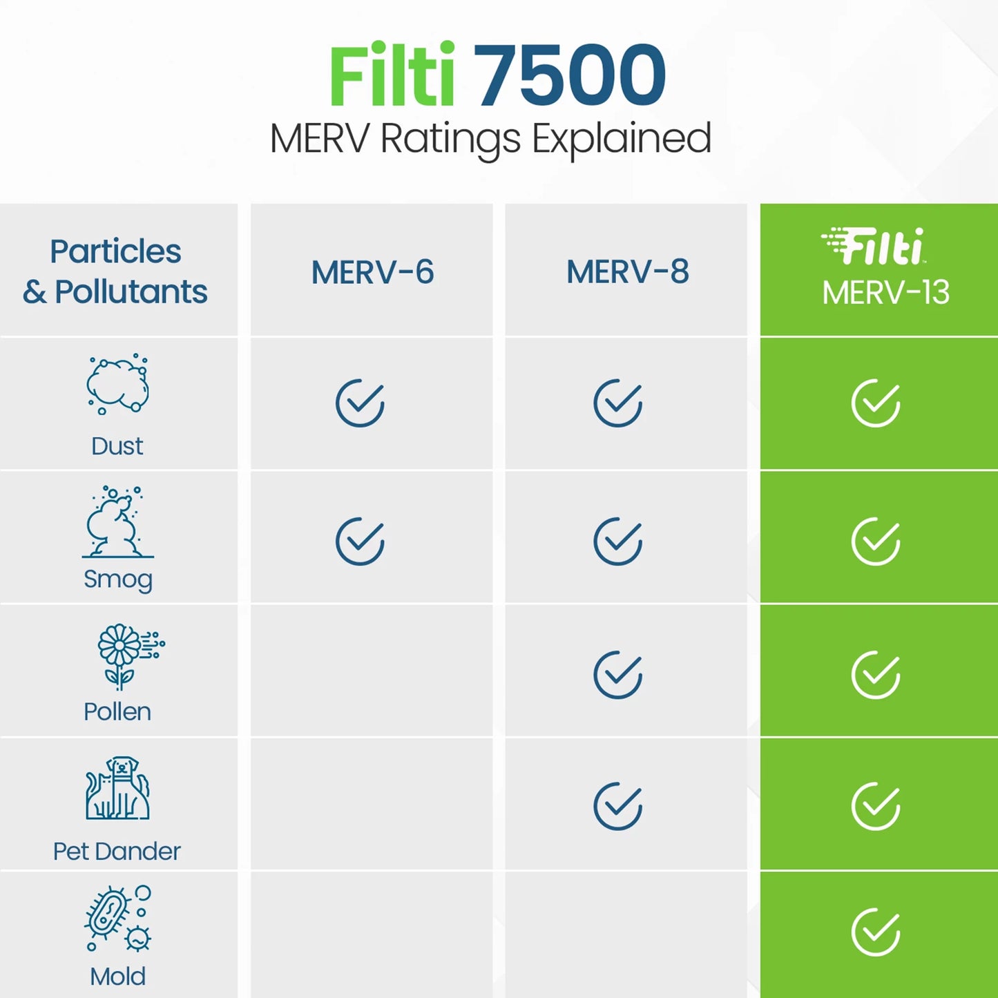 Filti 7500 Pleated Home HVAC Furnace 20x25x4 MERV 13 Air Filter (2 Pack)