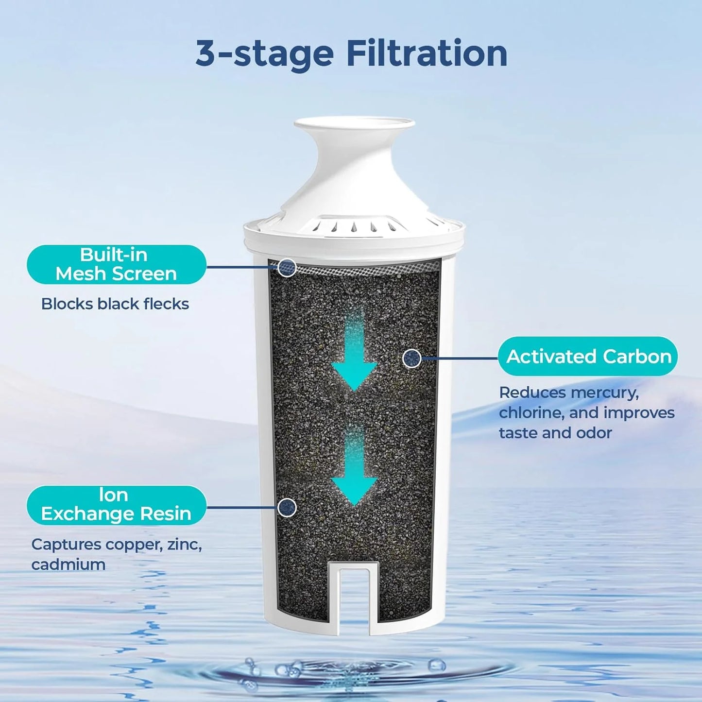 6-Pack Sizetandard Water Filter Replacements for Brita® Water Pitchers and Dispensers, NSizeF Certified to Reduce Chlorine and Bad Taste, BPA free