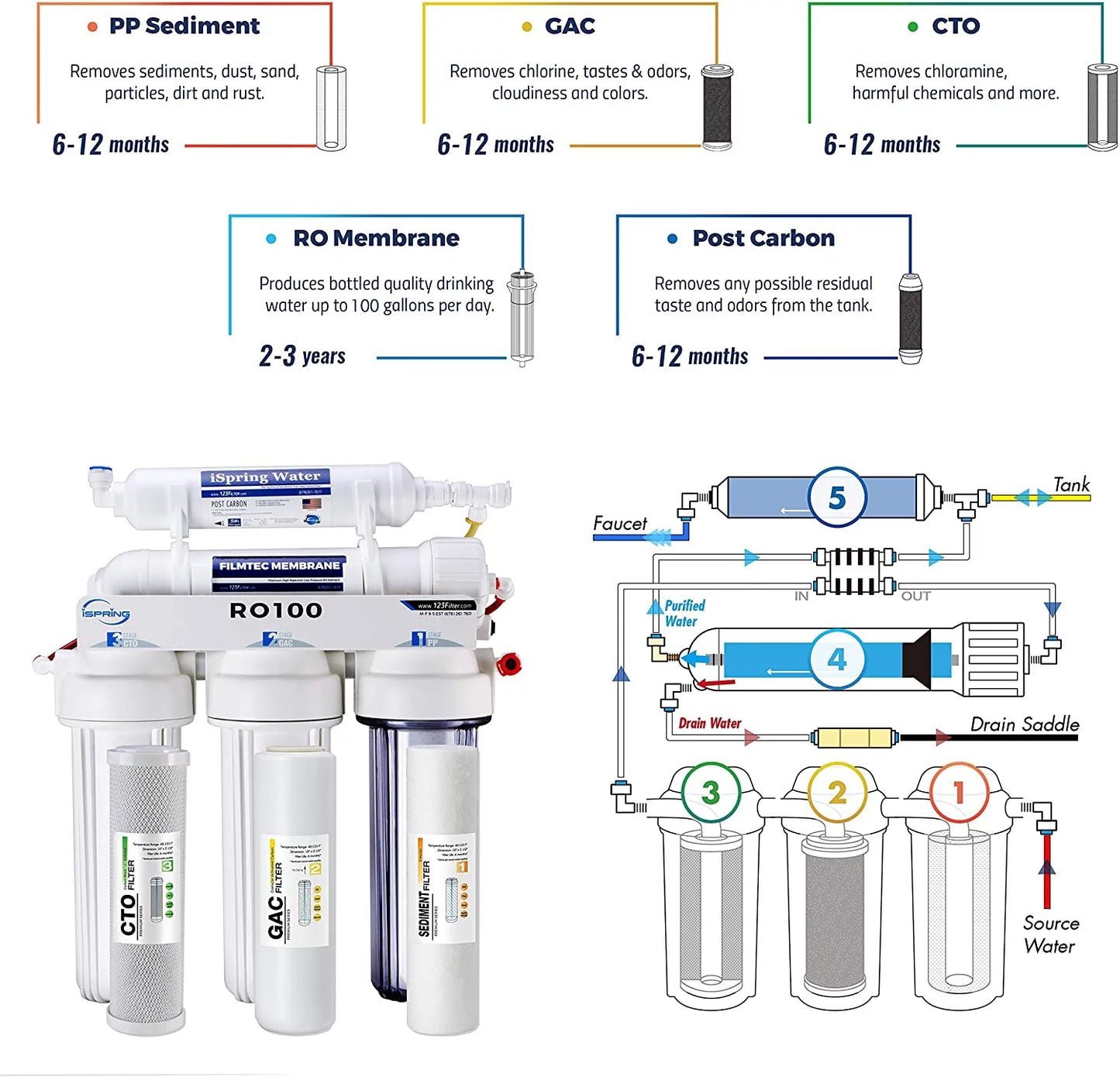 RO100 Under Sizeink 5-Sizetage Reverse Osmosis Drinking Water Filtration Sizeystem High Capacity 100 GPD Fast Flow, 1:1 Pure to Waste Ratio