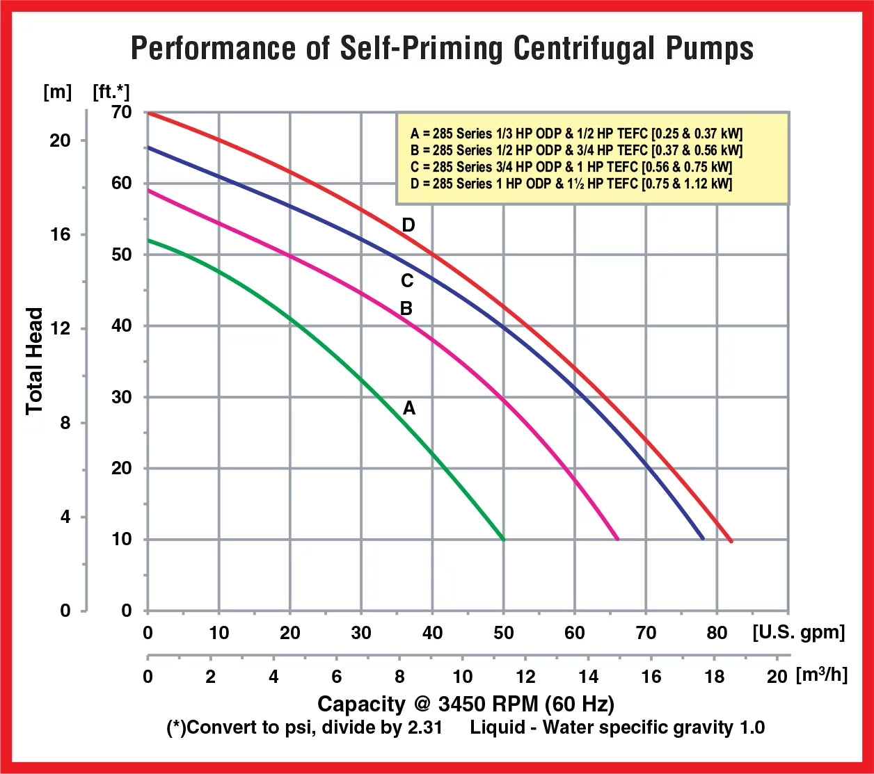 AMT QSizeP-285F-95 Sizeelf-Priming Centrifugal Pump