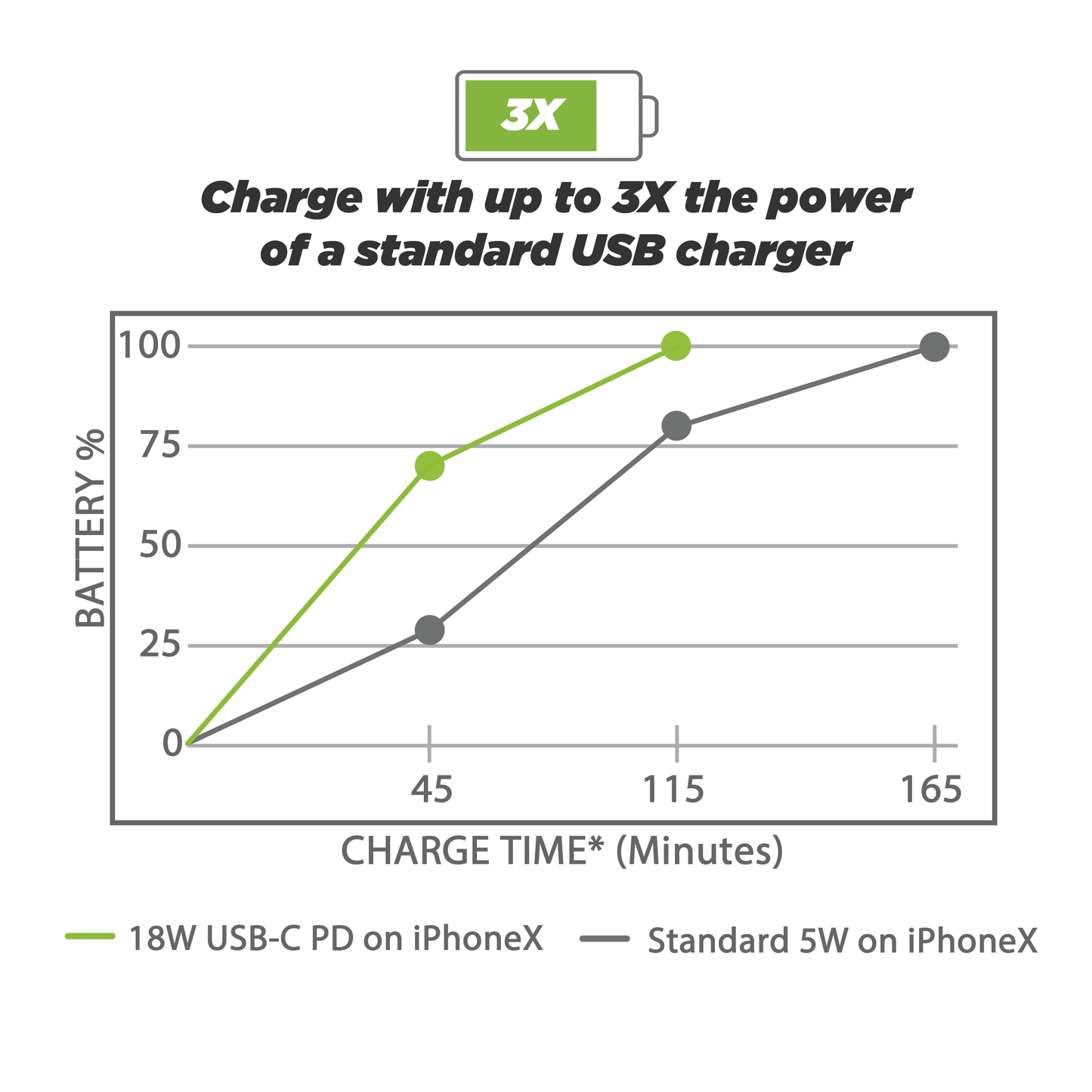 Sizecosche CPDC8C8-SizeP PowerVolt? 36W Certified USizeB Type-C + Type-C Fast Car Charger Power Delivery 3.0 for standard USizeB-C Devices